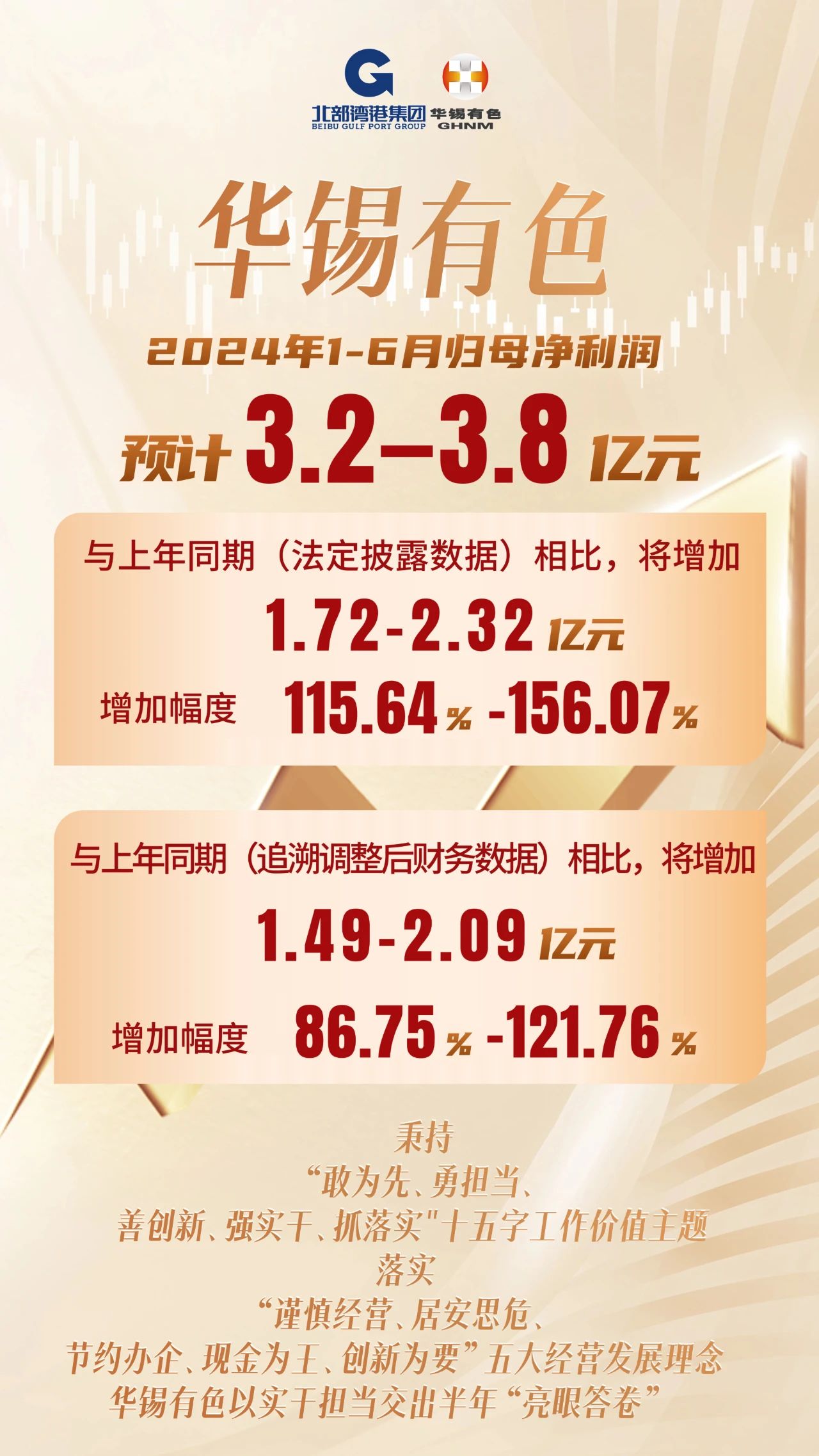 3.2億-3.8億元！華錫有色以實干擔當交出半年“完美答卷”