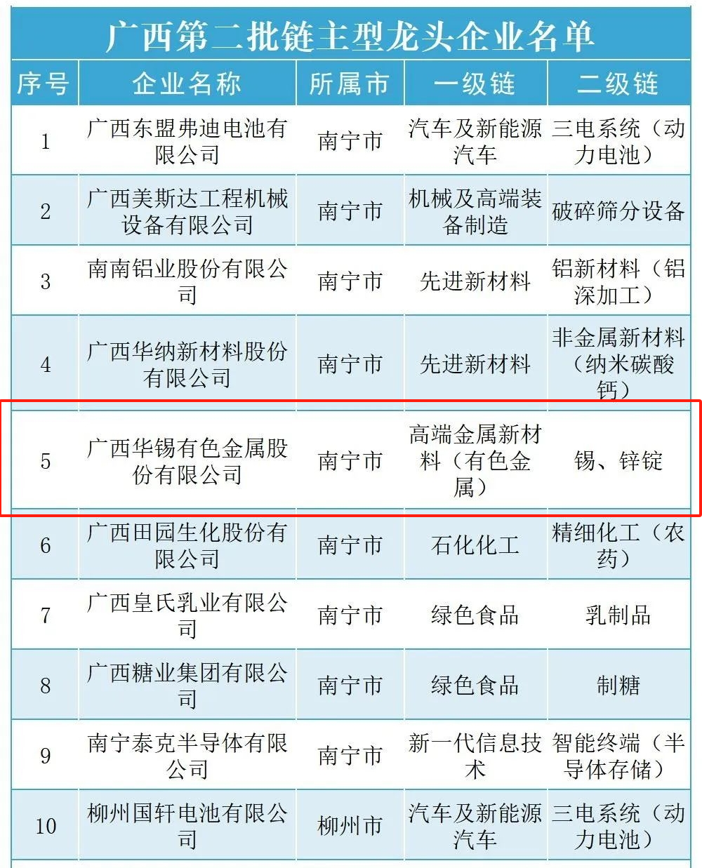 解鎖廣西鏈主新成就！ 華錫有色入選廣西第二批鏈主型龍頭企業(yè)